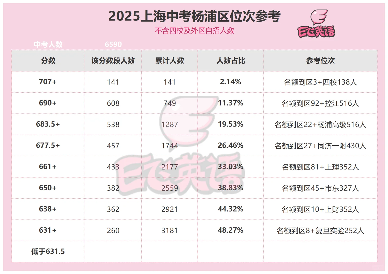 杨浦中考不算卷 全区前26.46%同济一附以上