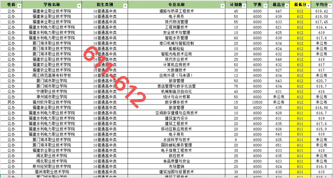 福建春招606-641录取院校和专业