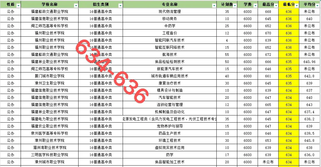 福建春招606-641录取院校和专业