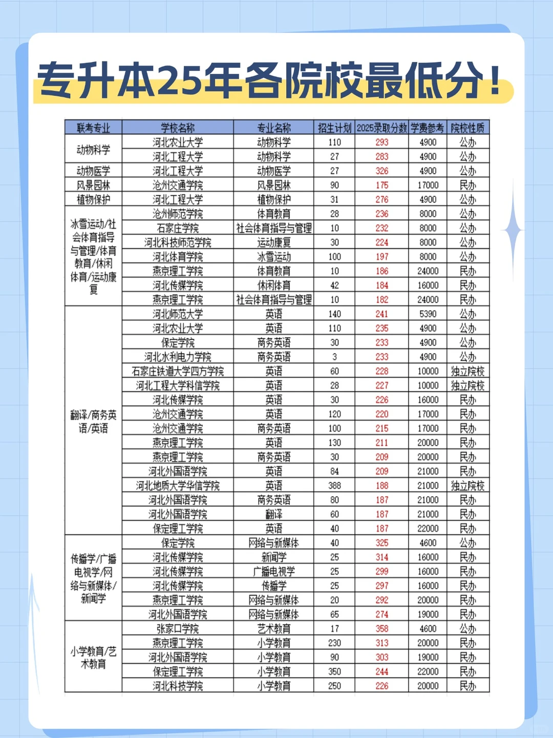 河北专升本25年各专业院校最低分