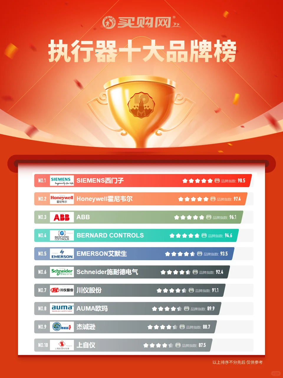 最新执行器十大品牌名单(Maigoo)