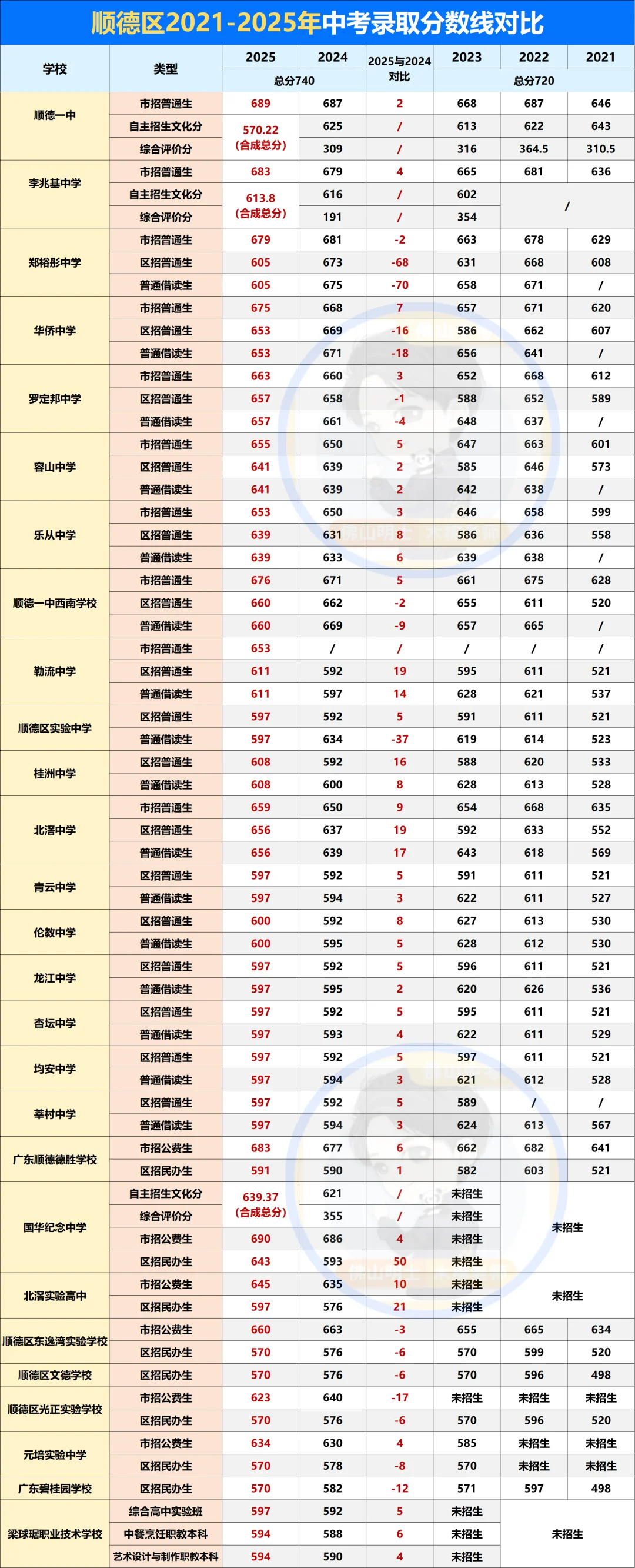 2025佛山五区中考录取分数线汇总