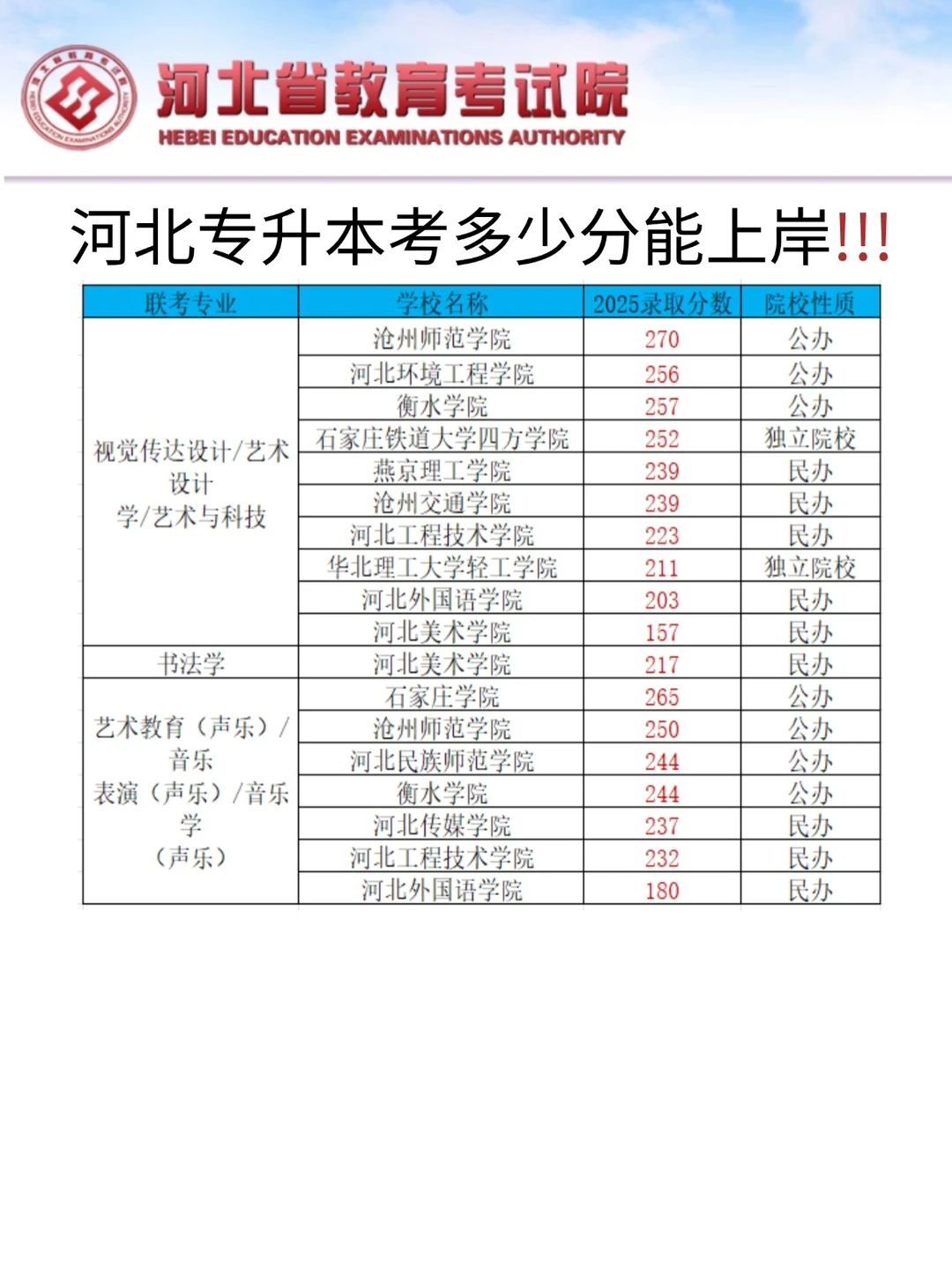 快看看你的目标院校需要多少分才能上岸吧！