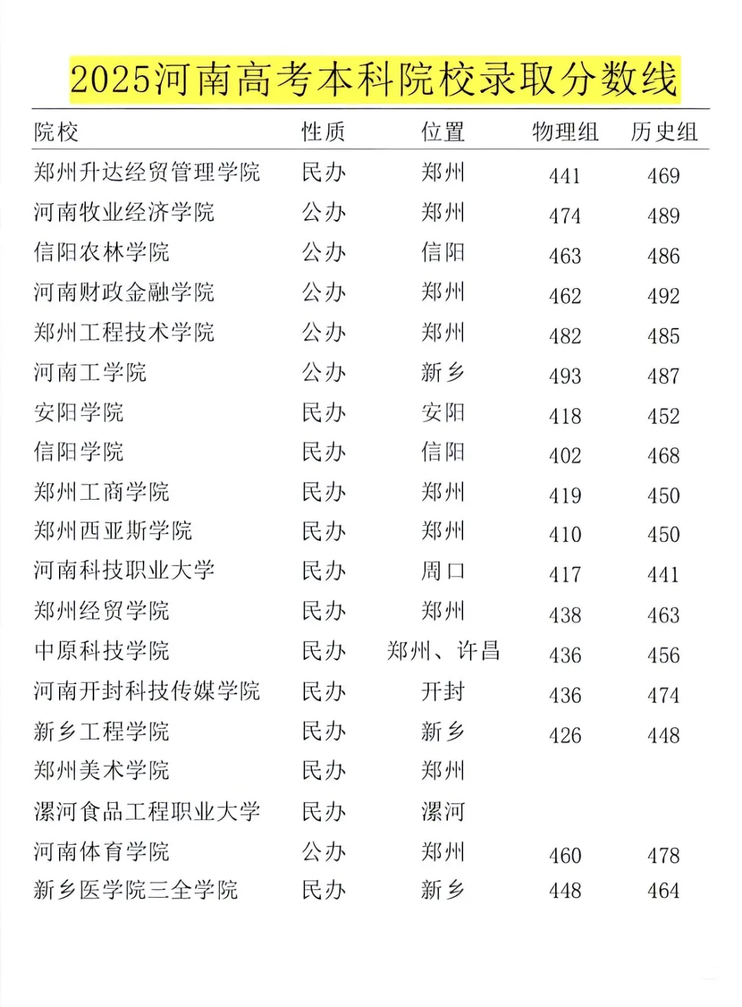 2025河南高考本科院校录取分数线