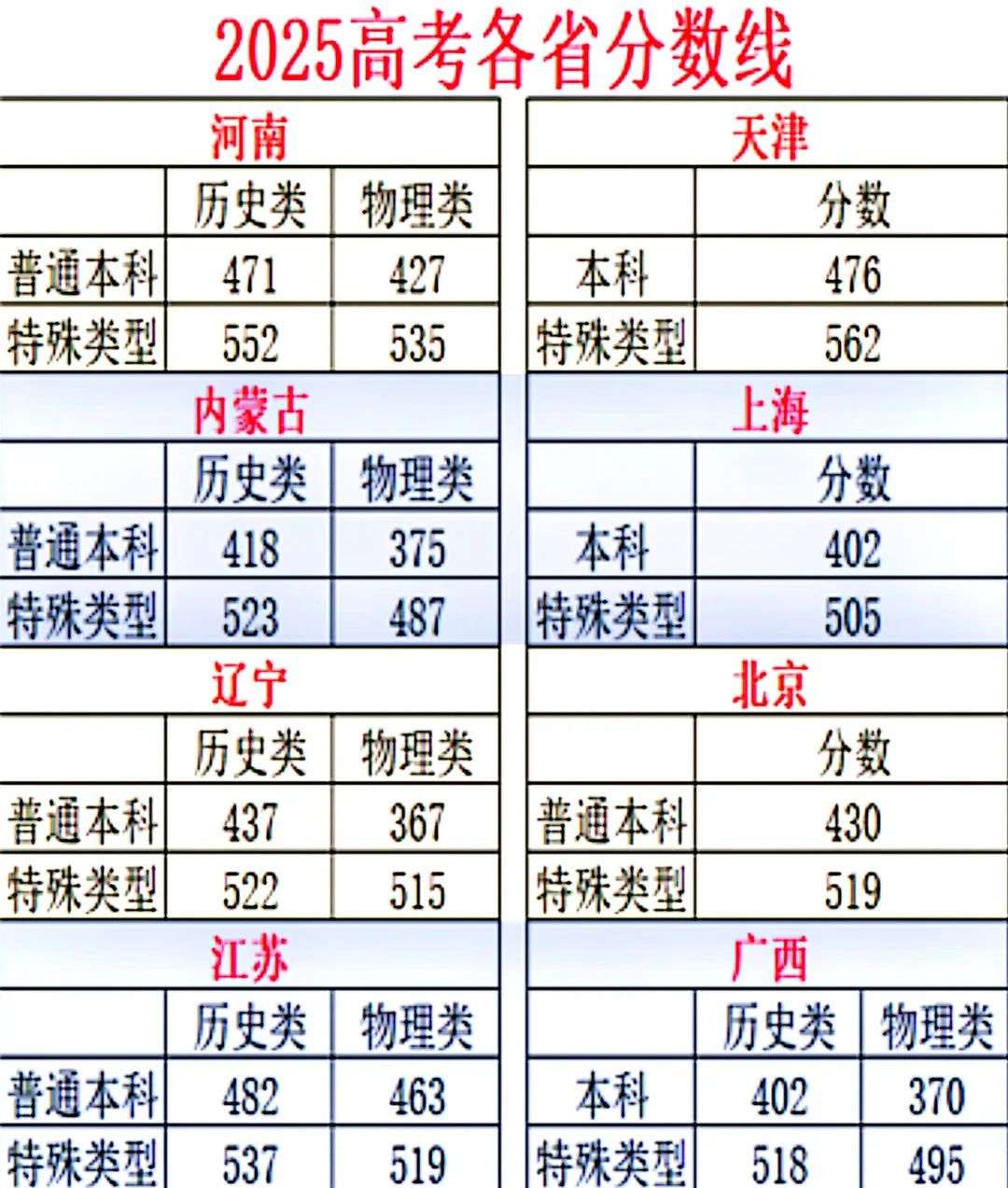 2025年高考各省分数线汇总