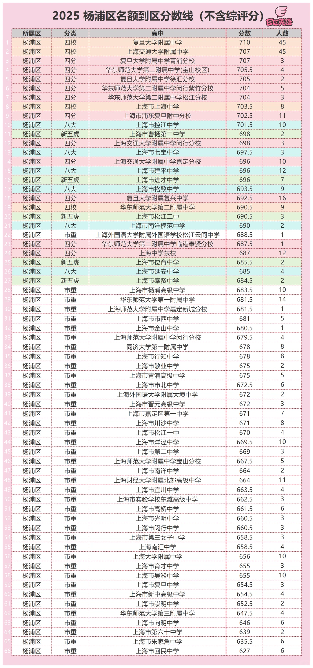 杨浦中考不算卷 全区前26.46%同济一附以上
