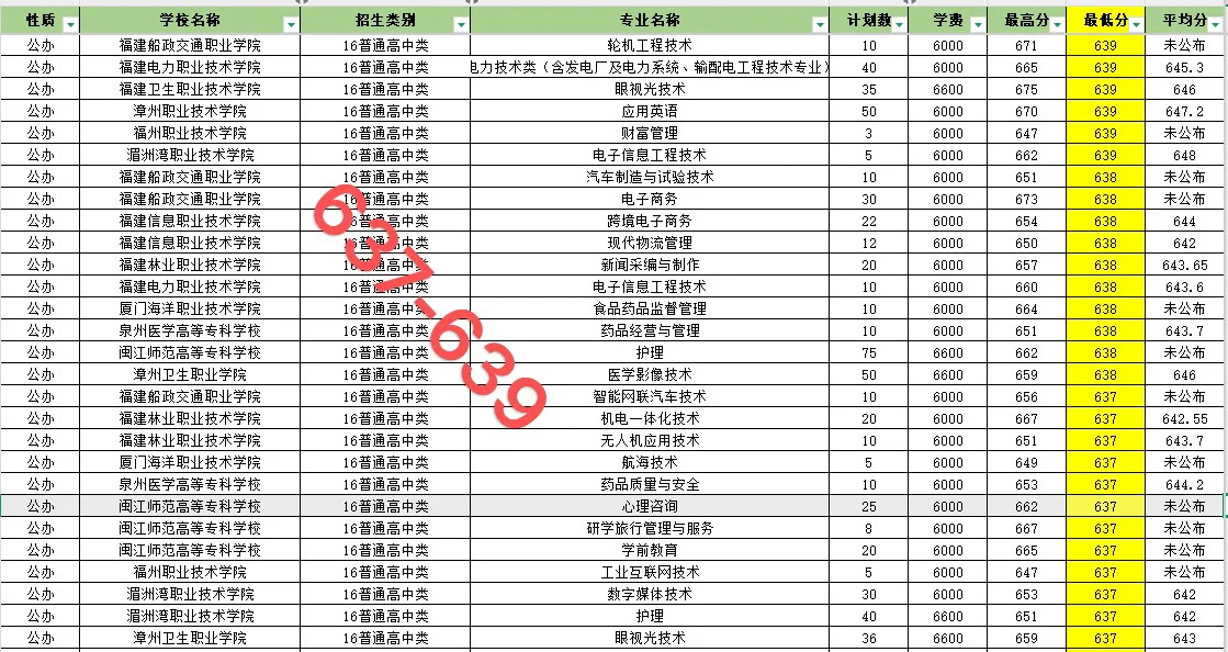 福建春招606-641录取院校和专业