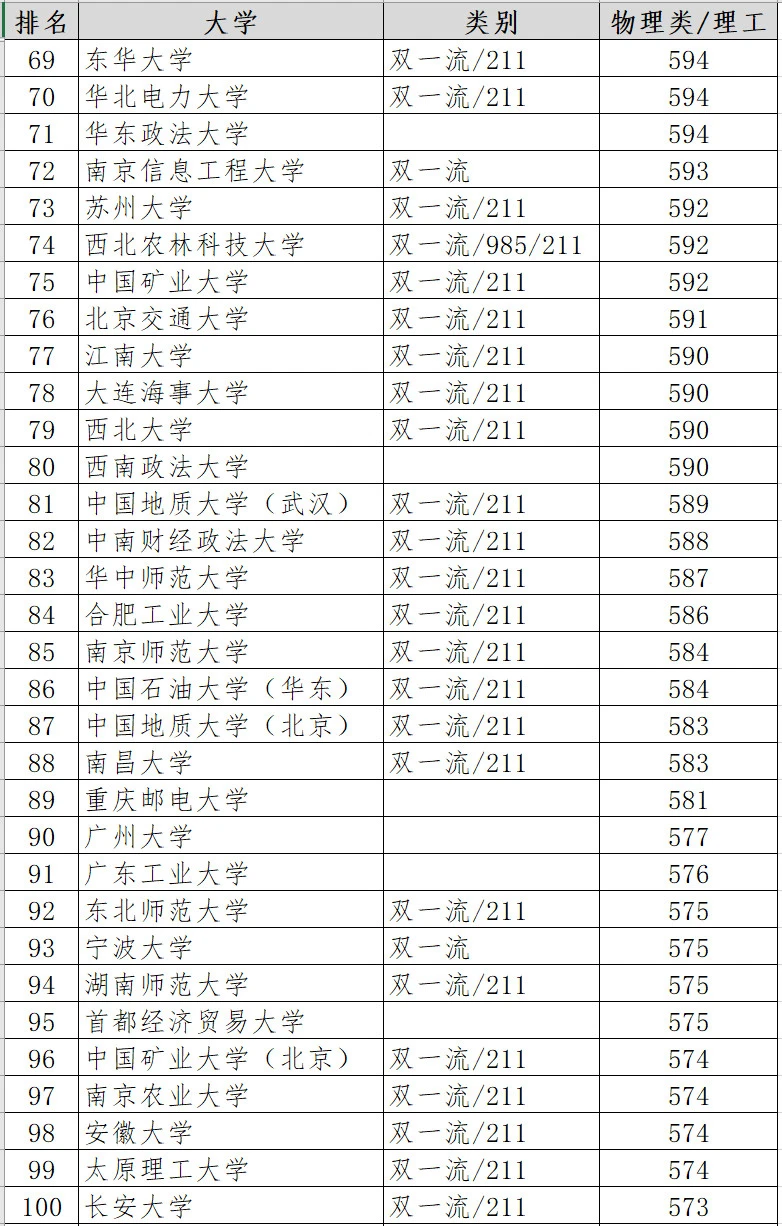 2024年湖南高考理科录取分数线百强大学