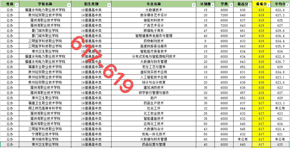 福建春招606-641录取院校和专业