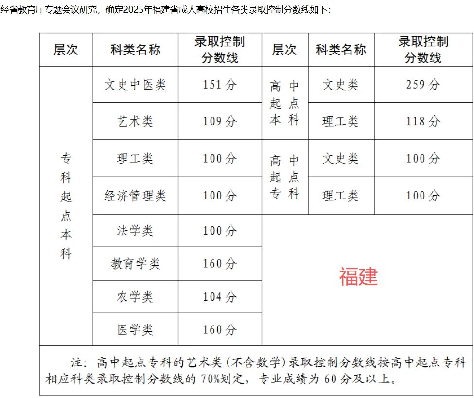 2025年各地成考录取分数线大揭秘！（上篇）