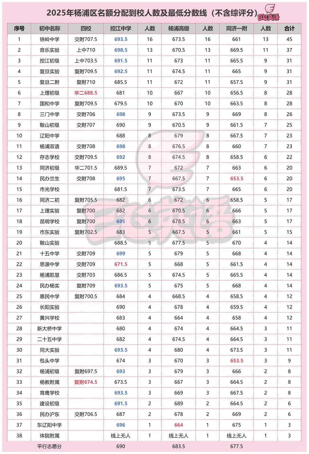 杨浦中考不算卷 全区前26.46%同济一附以上