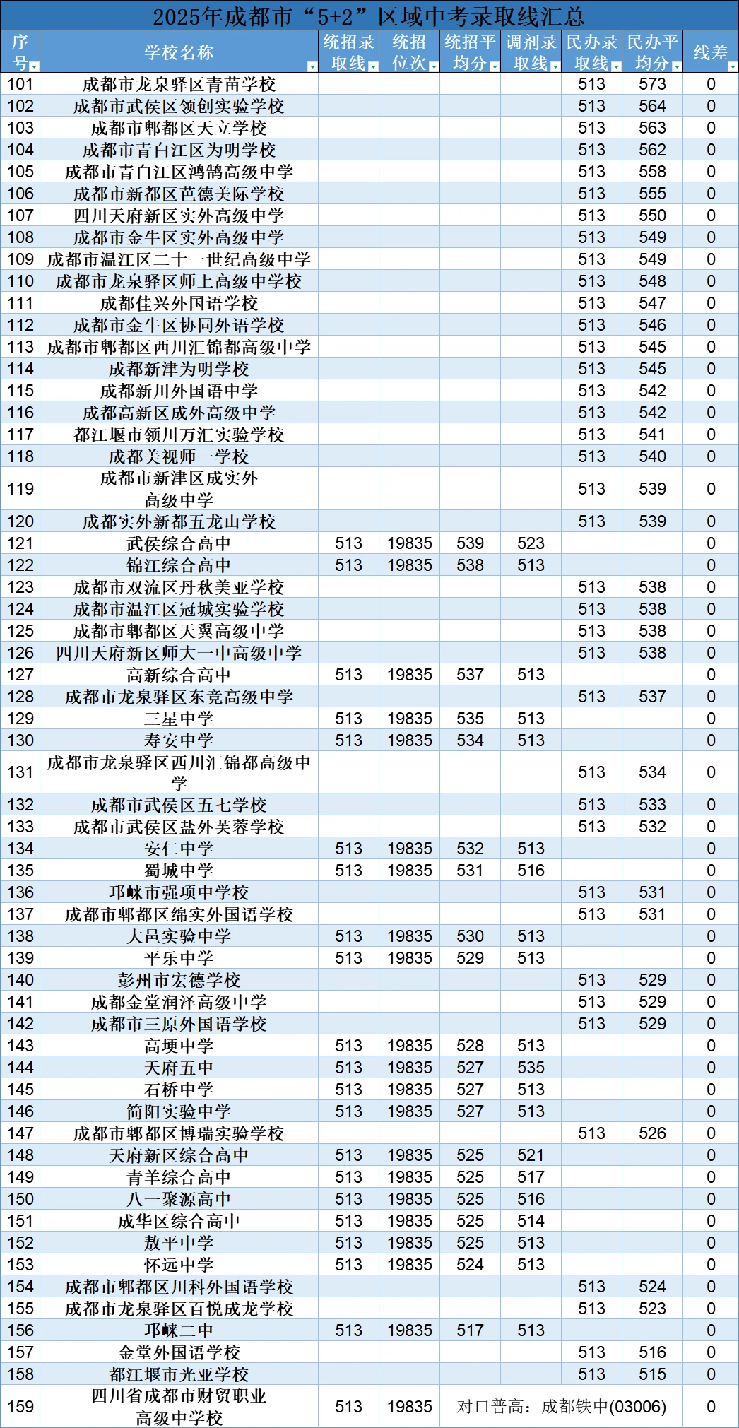 2025年成都这些高中的录取线涨得太多了吧！