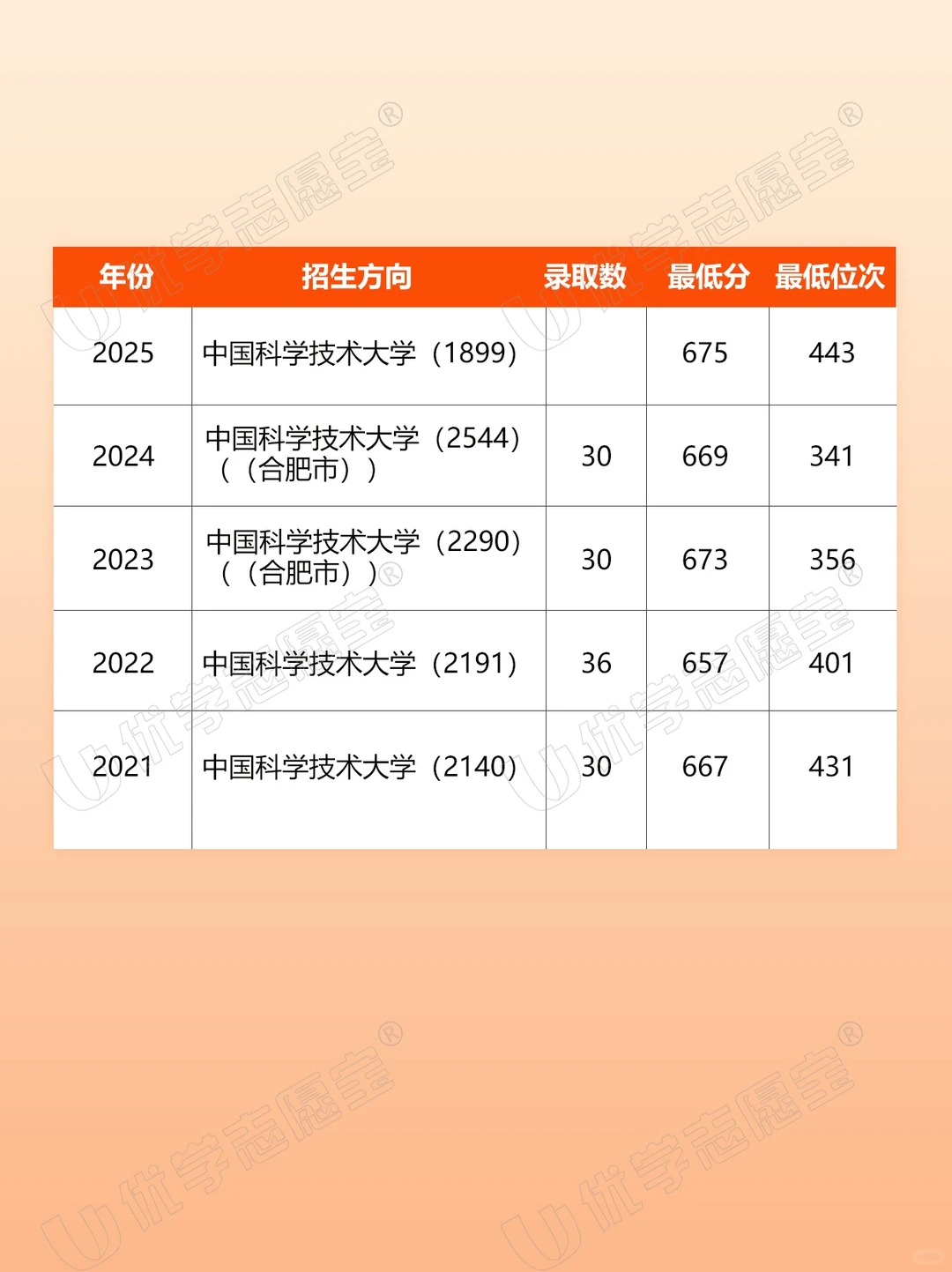 中国科学技术大学河北省最近5年录取分数线