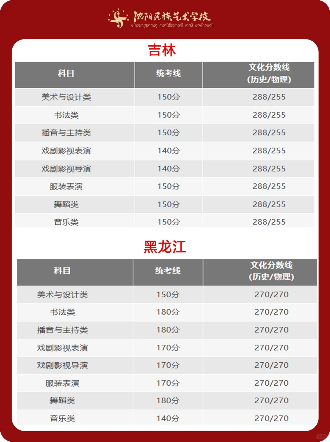 艺术统考重要信息 ！31省份统考合格线汇总