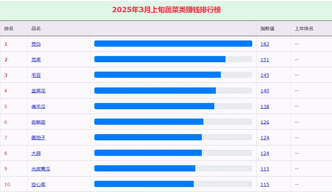 蔬菜批发市场:3月上旬赚钱排行榜茭白第一名