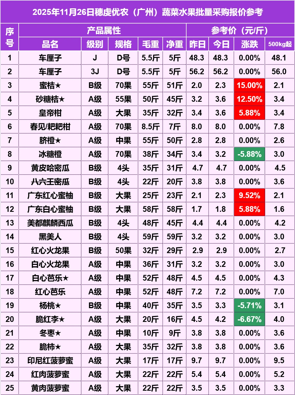 2025年11月26日穗虔优农水果批发价格