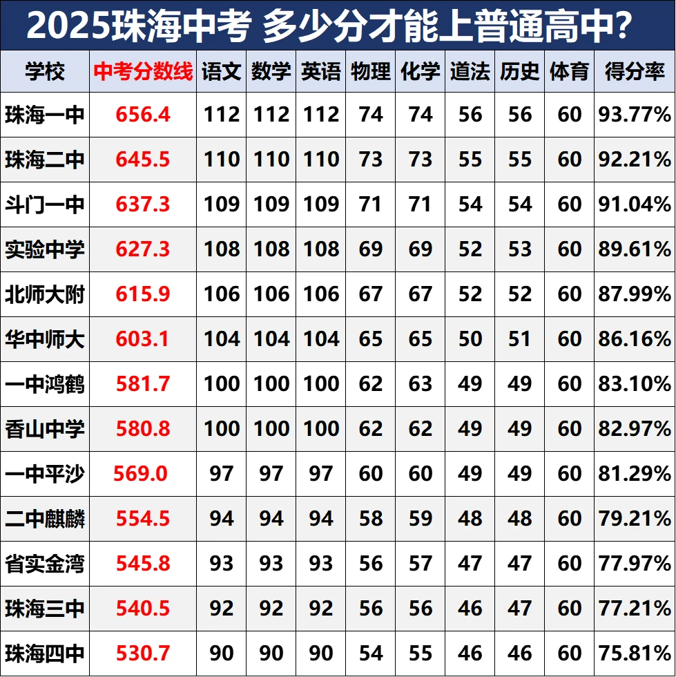 2025珠海中考各科要多少分才能上高中？