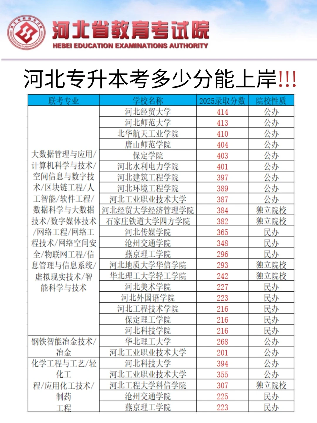 快看看你的目标院校需要多少分才能上岸吧！