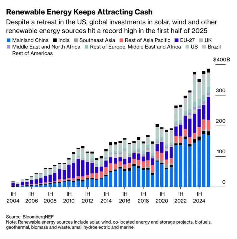 再生能源全球投资占比