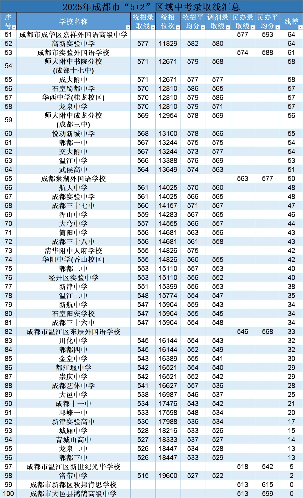 2025年成都这些高中的录取线涨得太多了吧！