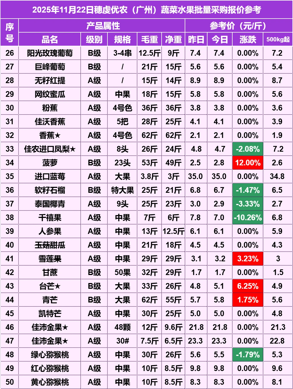 2025年11月22日穗虔优农水果批发价格