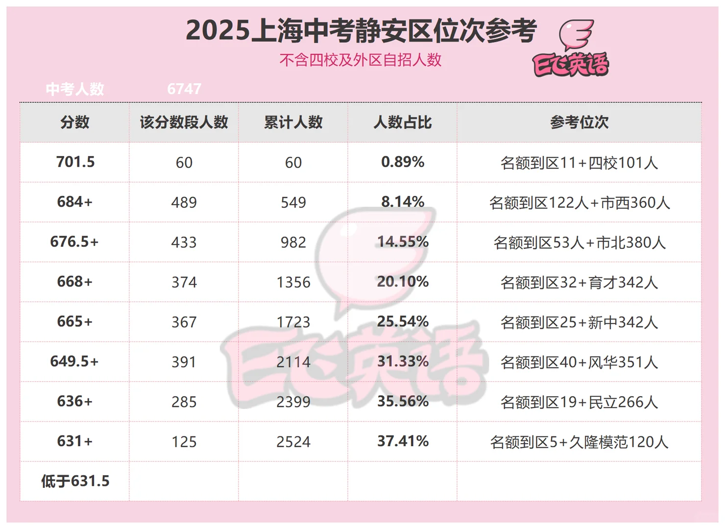 静安中考快乐区 前25.54%新中以上