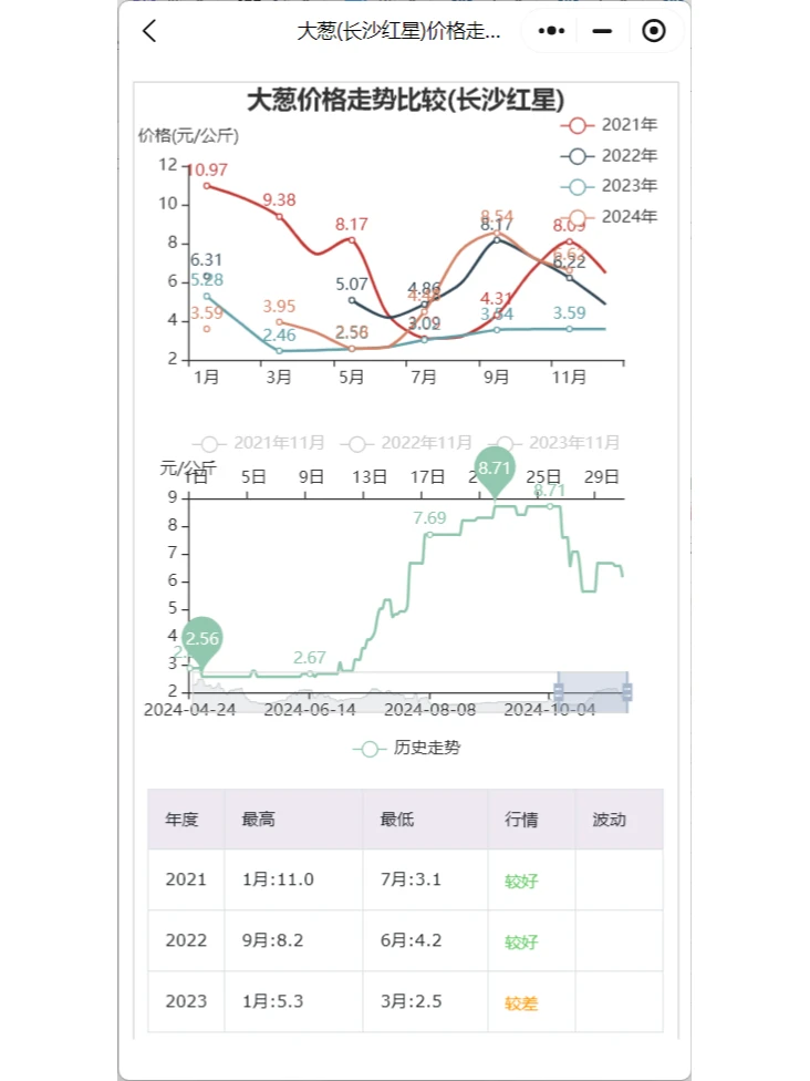 湖南长沙蔬菜批发市场今日菜价及行情分析