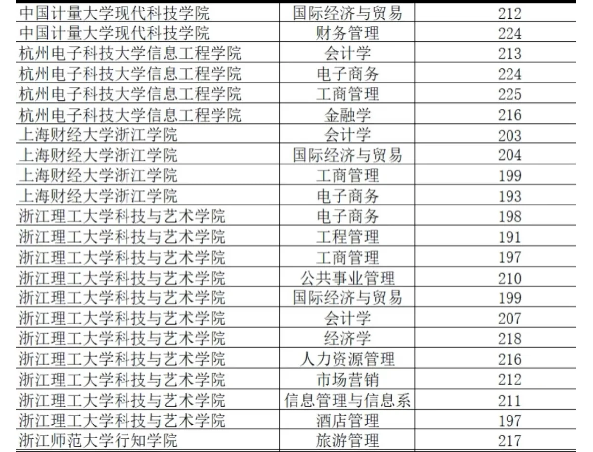 浙江省2025年专升本经管类分数线