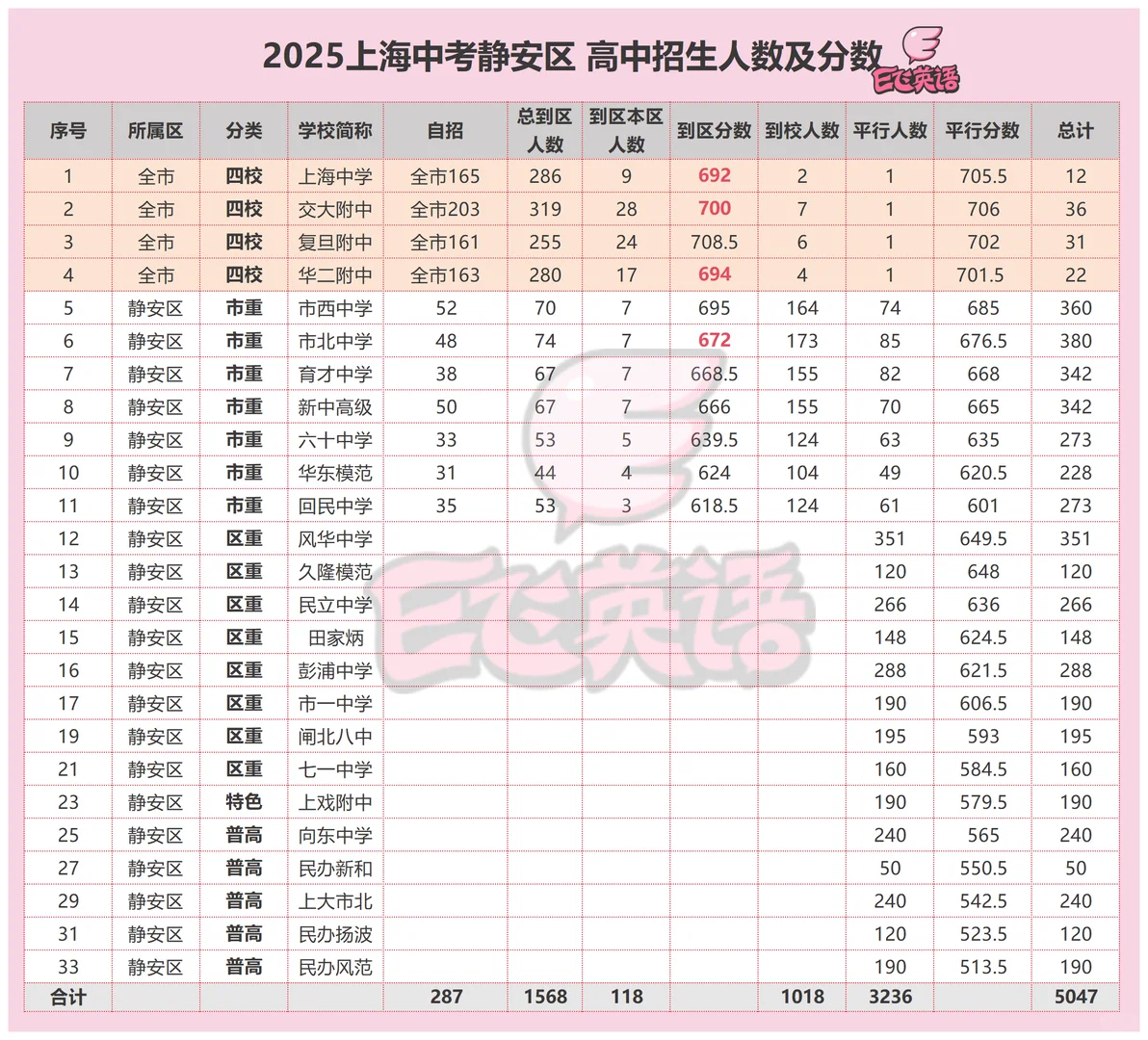 静安中考快乐区 前25.54%新中以上