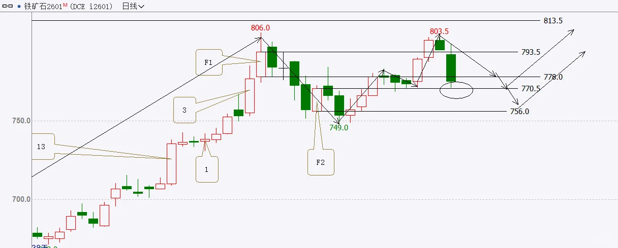 铁矿石2601自我复盘，8月14日