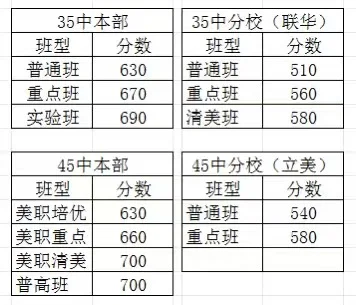 2025年35中，45中录取分数线