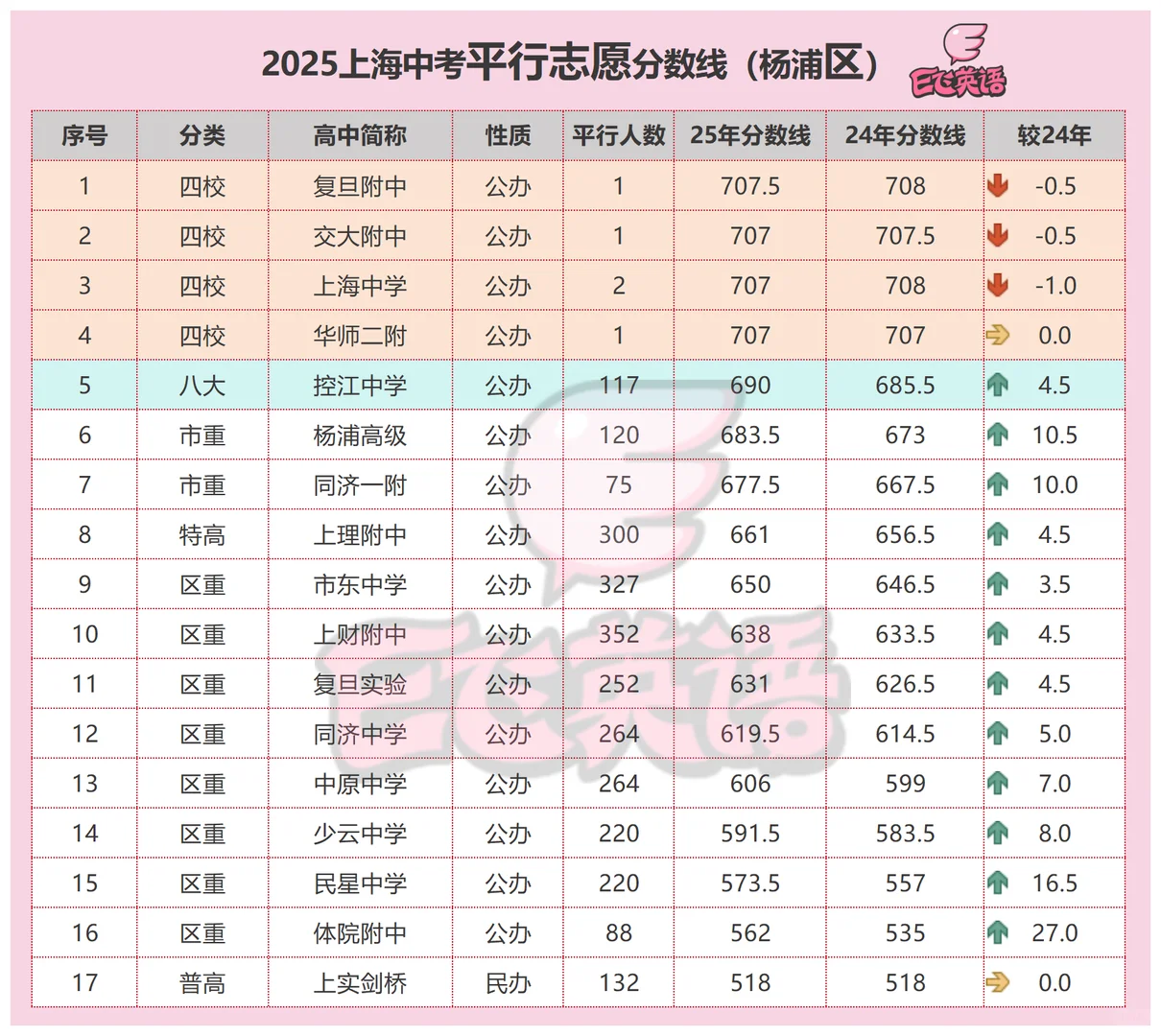 杨浦中考不算卷 全区前26.46%同济一附以上