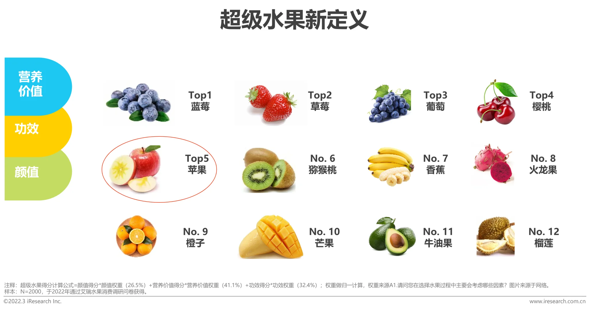 ?颜值与实力并存的 “超级水果” 实锤！