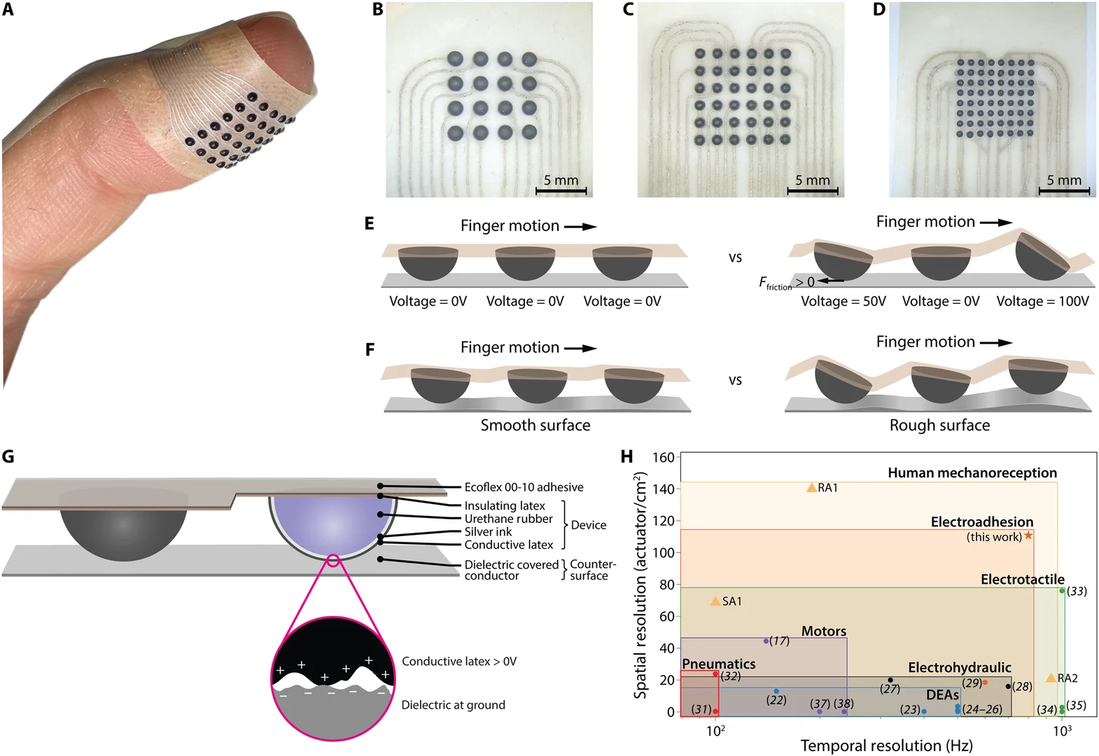高带宽、高密度、可穿戴的触觉显示器