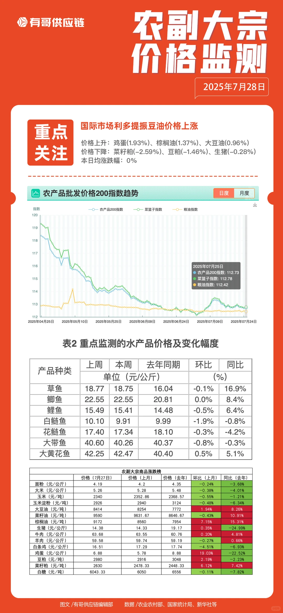 7月28日有哥供应链新闻早知道??