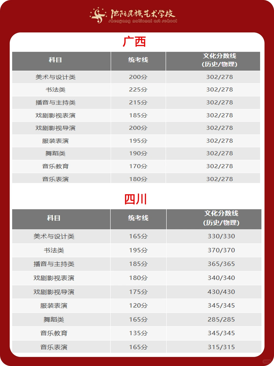 艺术统考重要信息 ！31省份统考合格线汇总