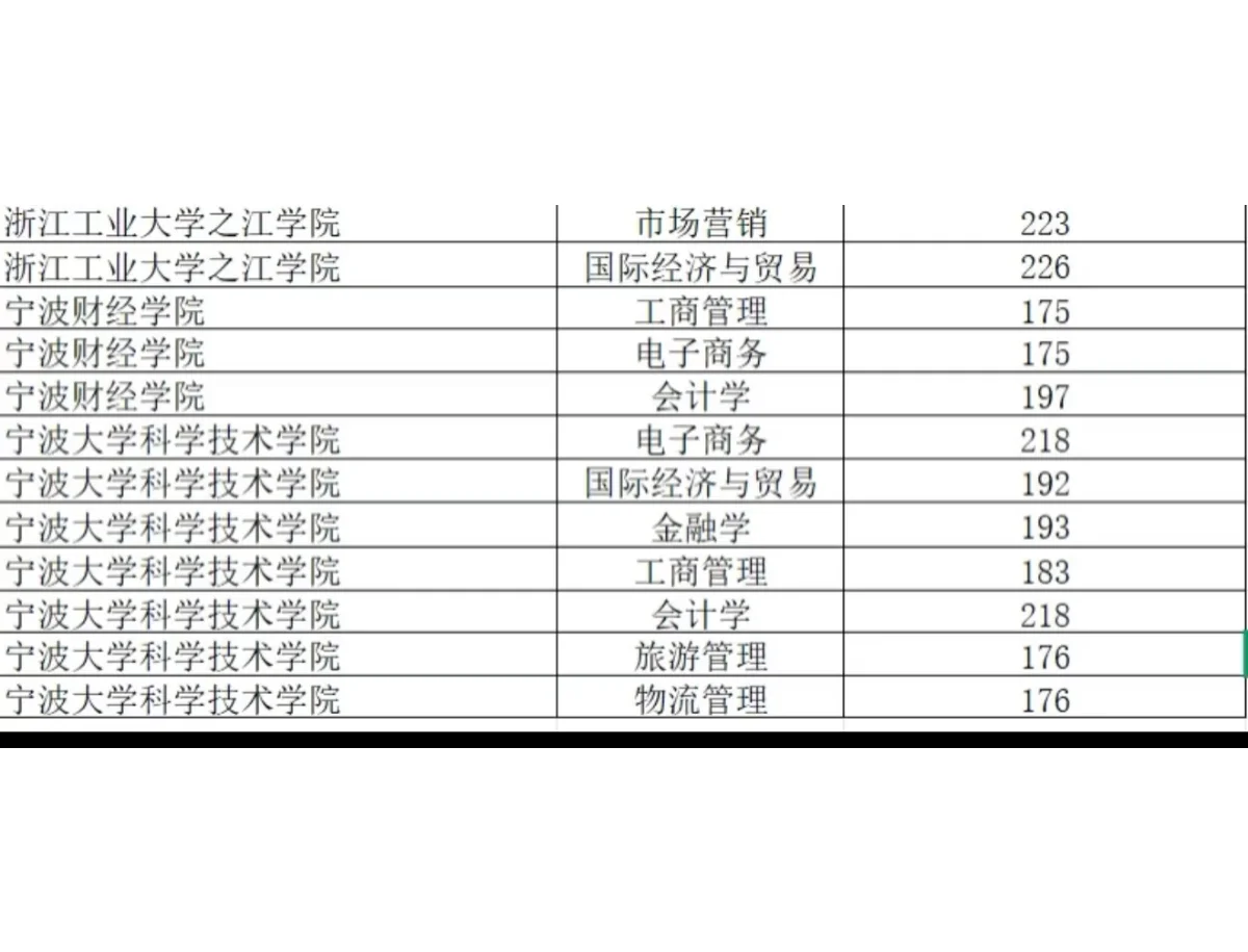 浙江省2025年专升本经管类分数线