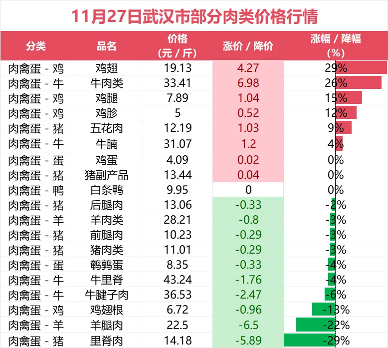 武汉市11月27日部分肉类价格趋势