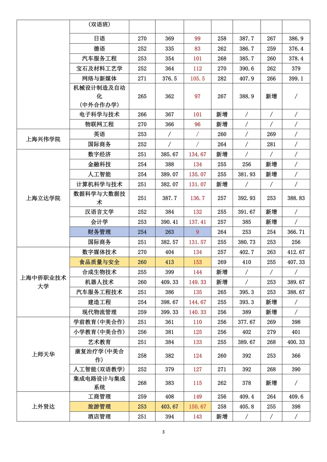 2023～2025上海春考录取分数线