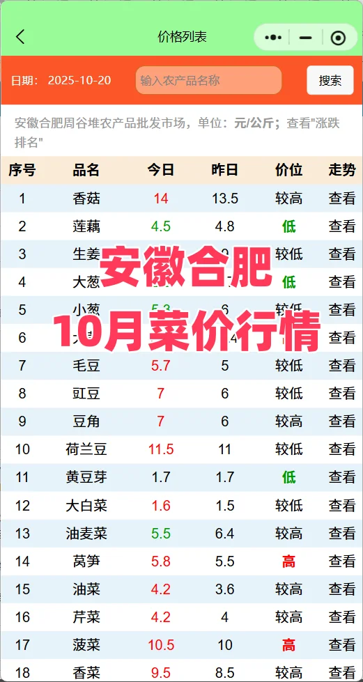 安徽合肥菜价行情查询：丝瓜涨30%叶菜领跌