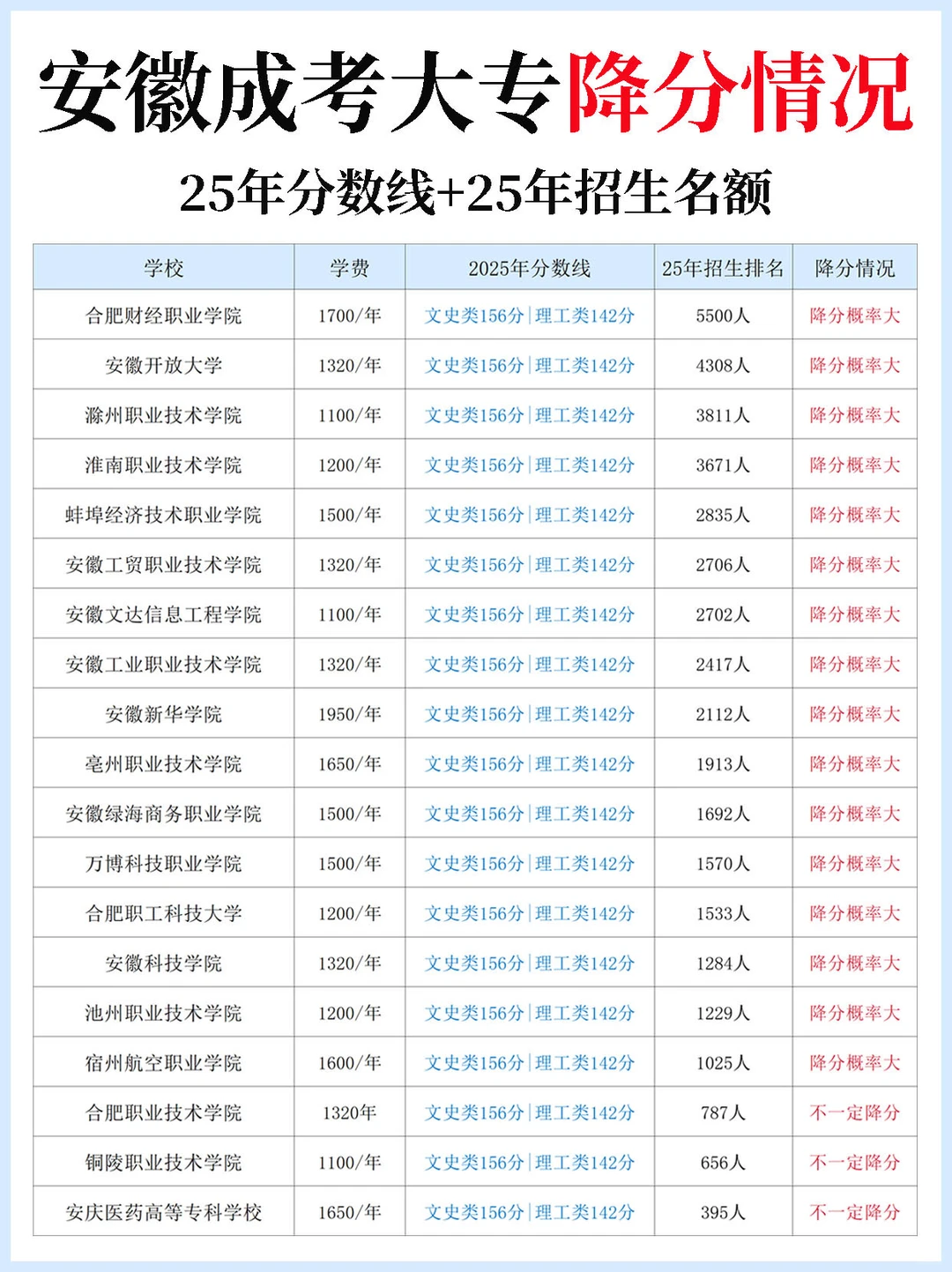 安徽成考大专-各学校降分录取情况?