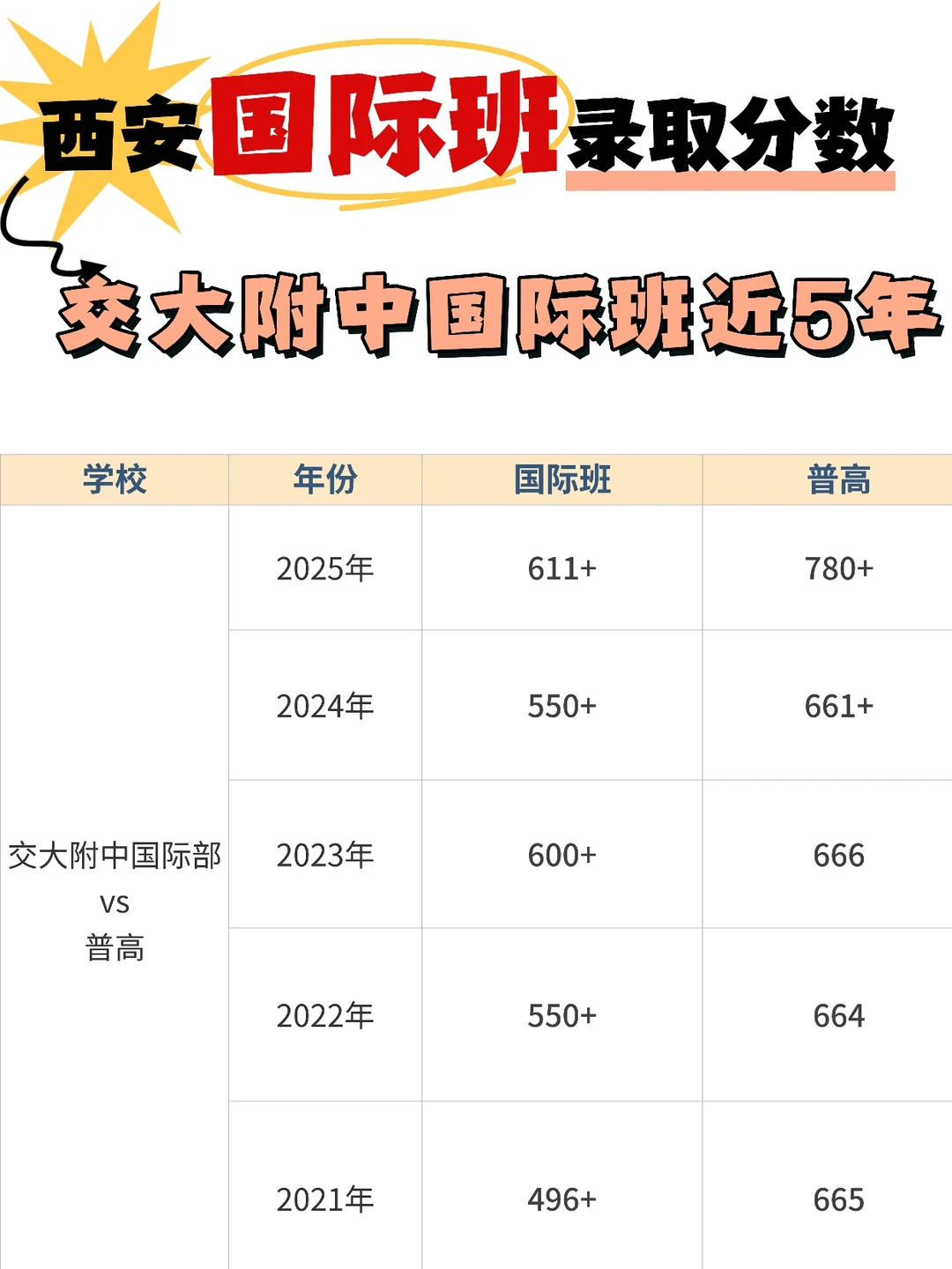 谁懂啊!交大附中国际部录取分数线?