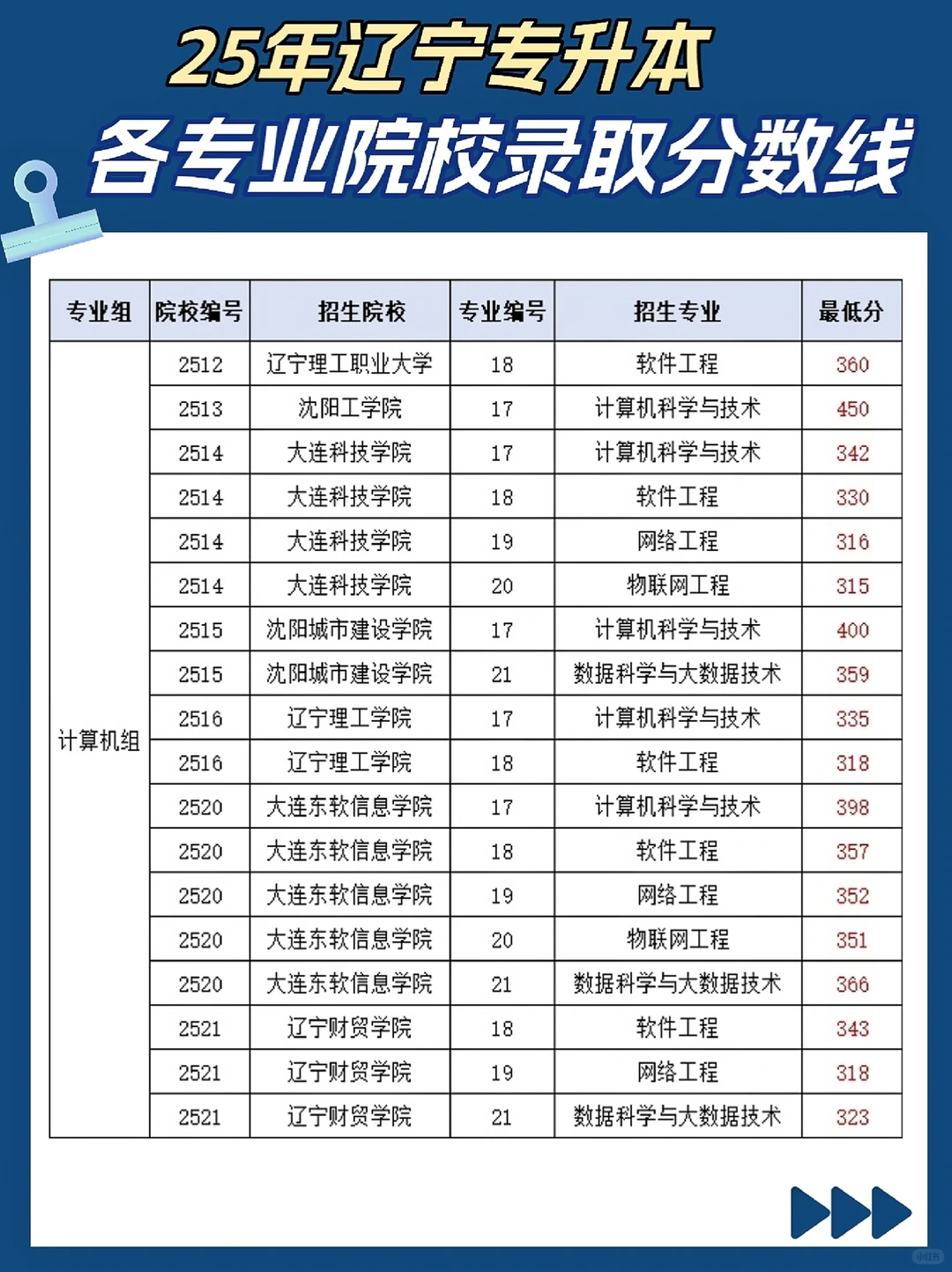 25年辽宁专升本各院校录取分数线?