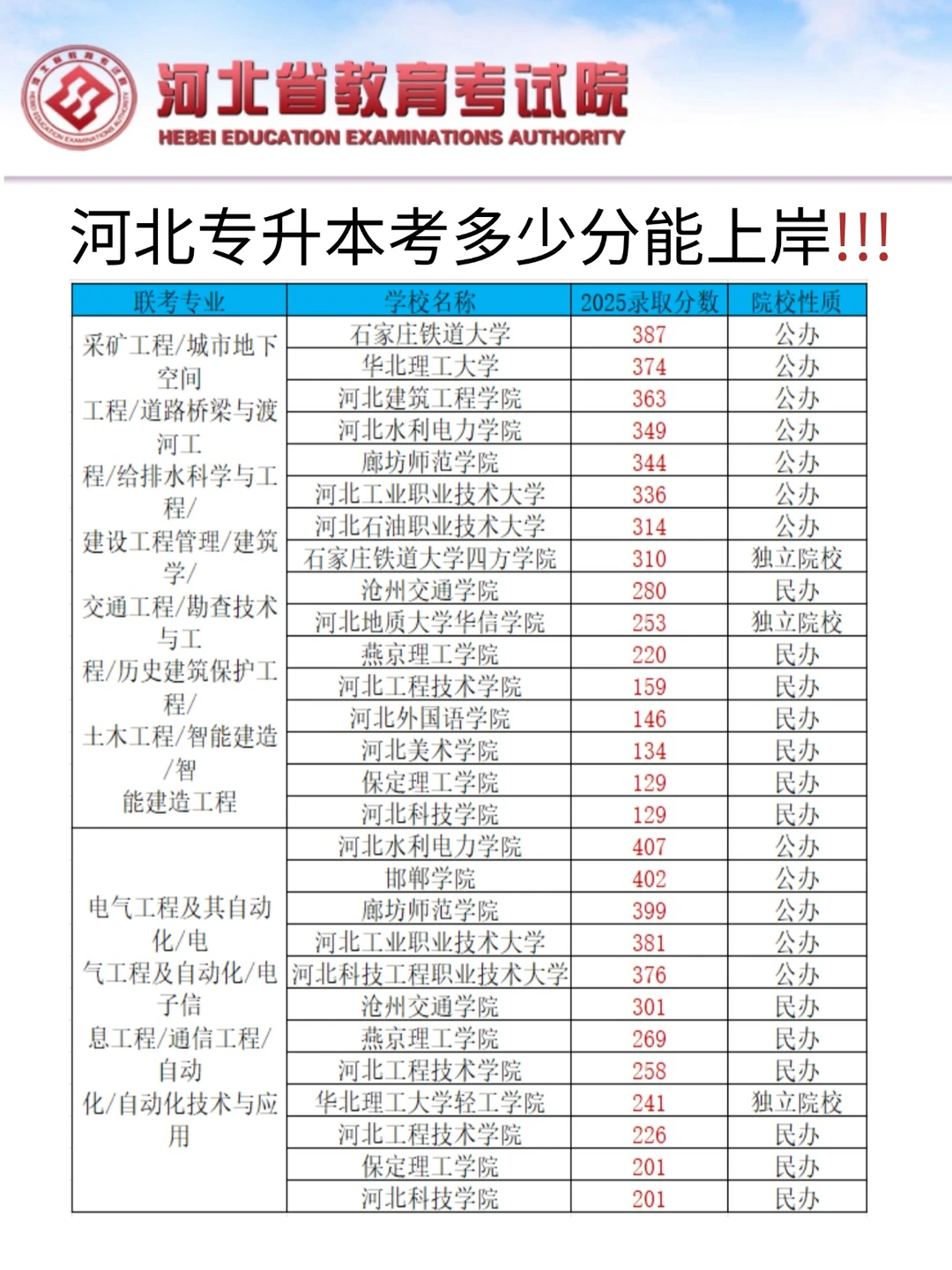 快看看你的目标院校需要多少分才能上岸吧！