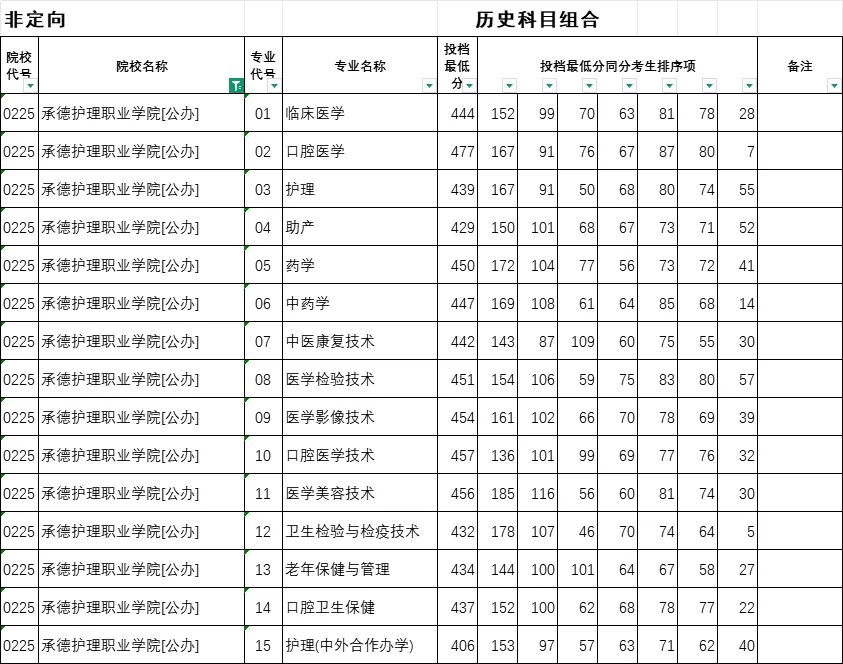 25年河北省专科批投档线已出！