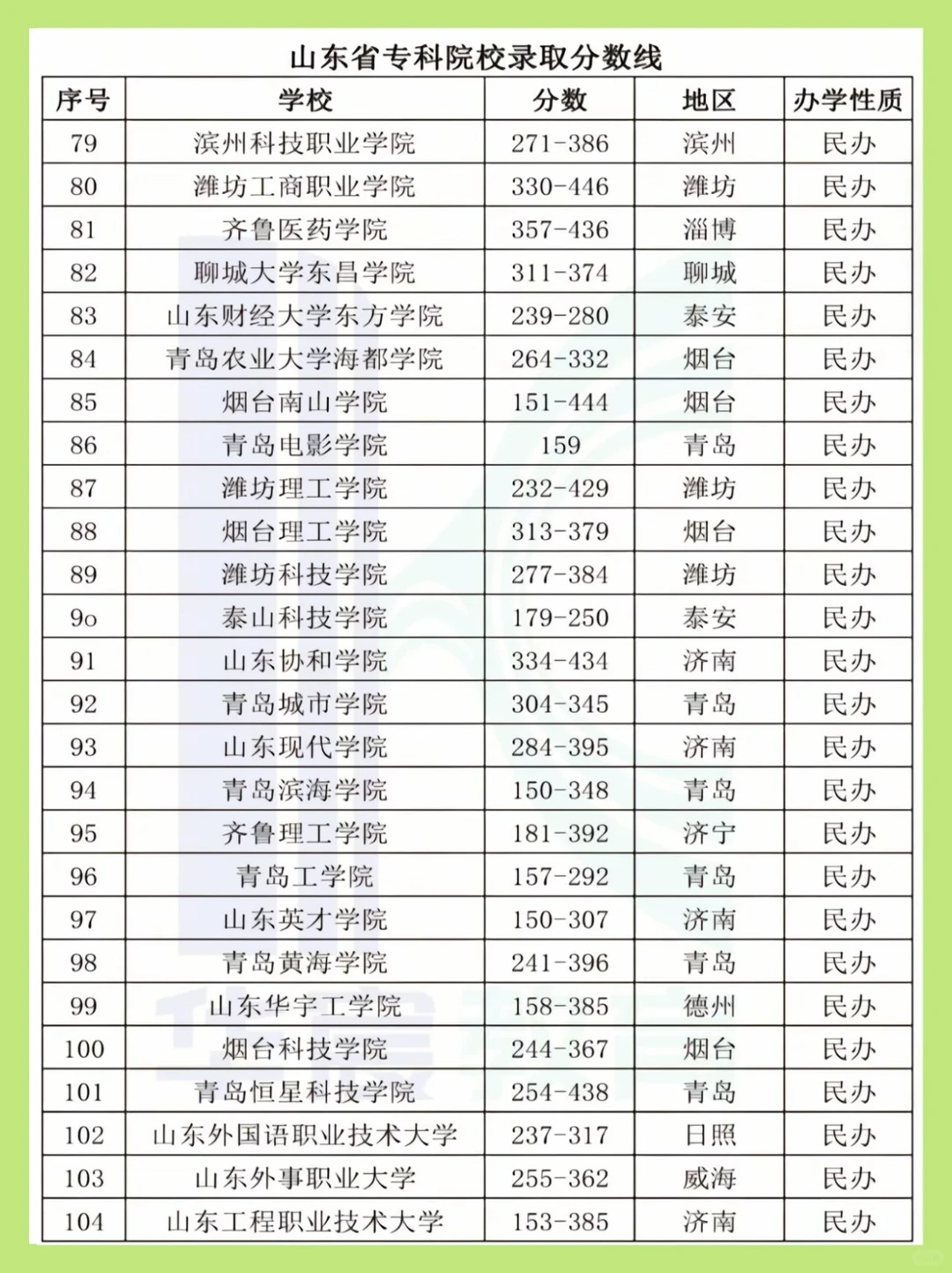 山东专科院校分数线大揭秘❗