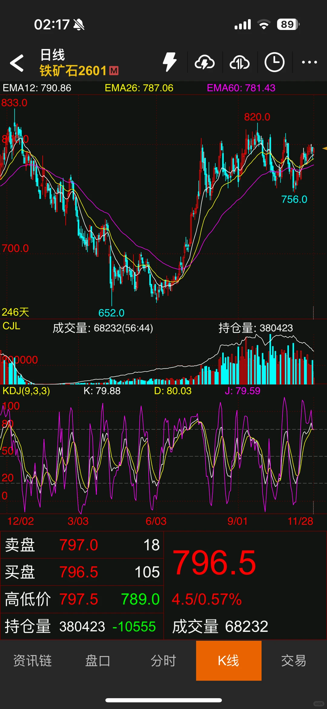 铁矿石装什么呢，下周必跌的