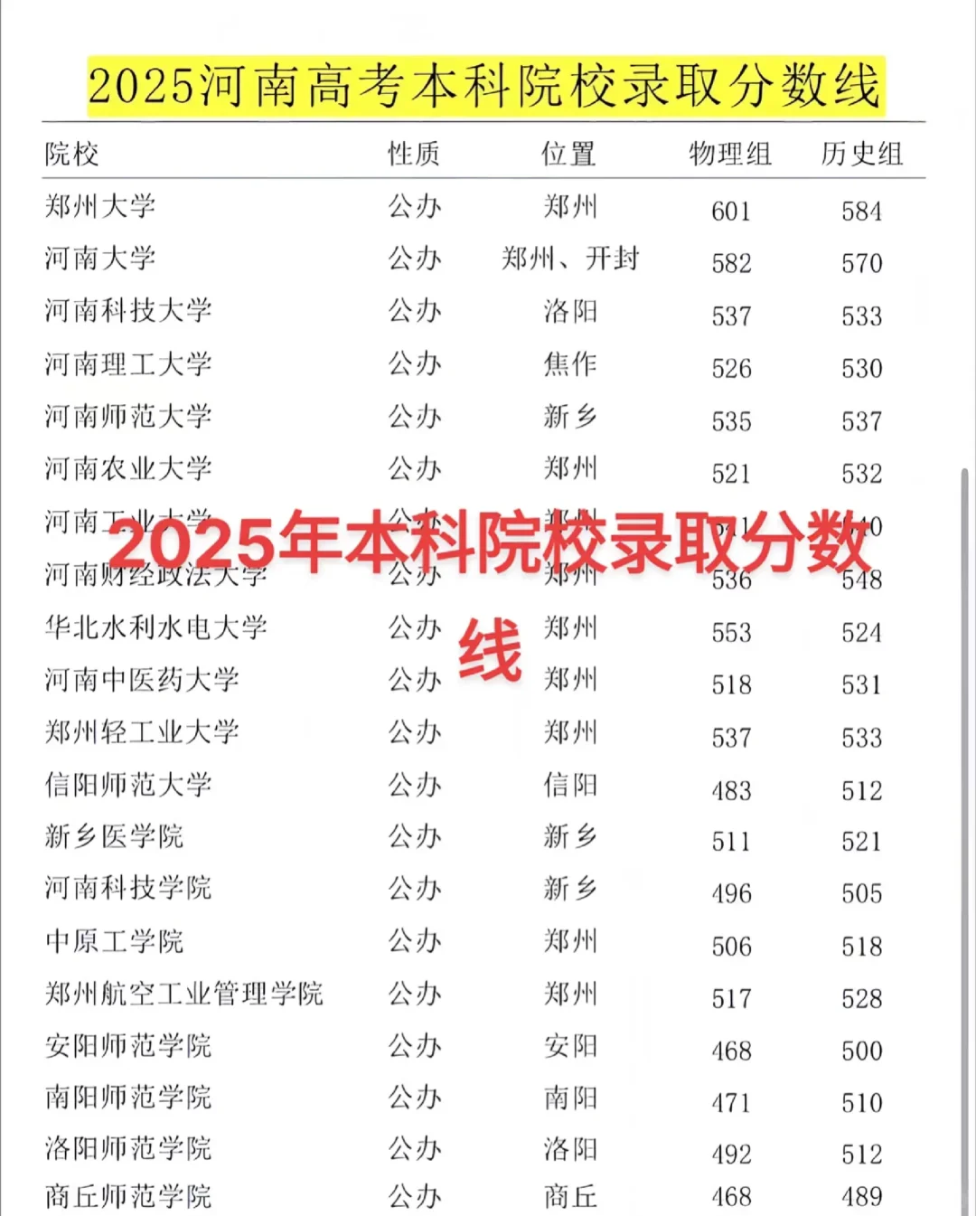 2025部分院校录取分数线