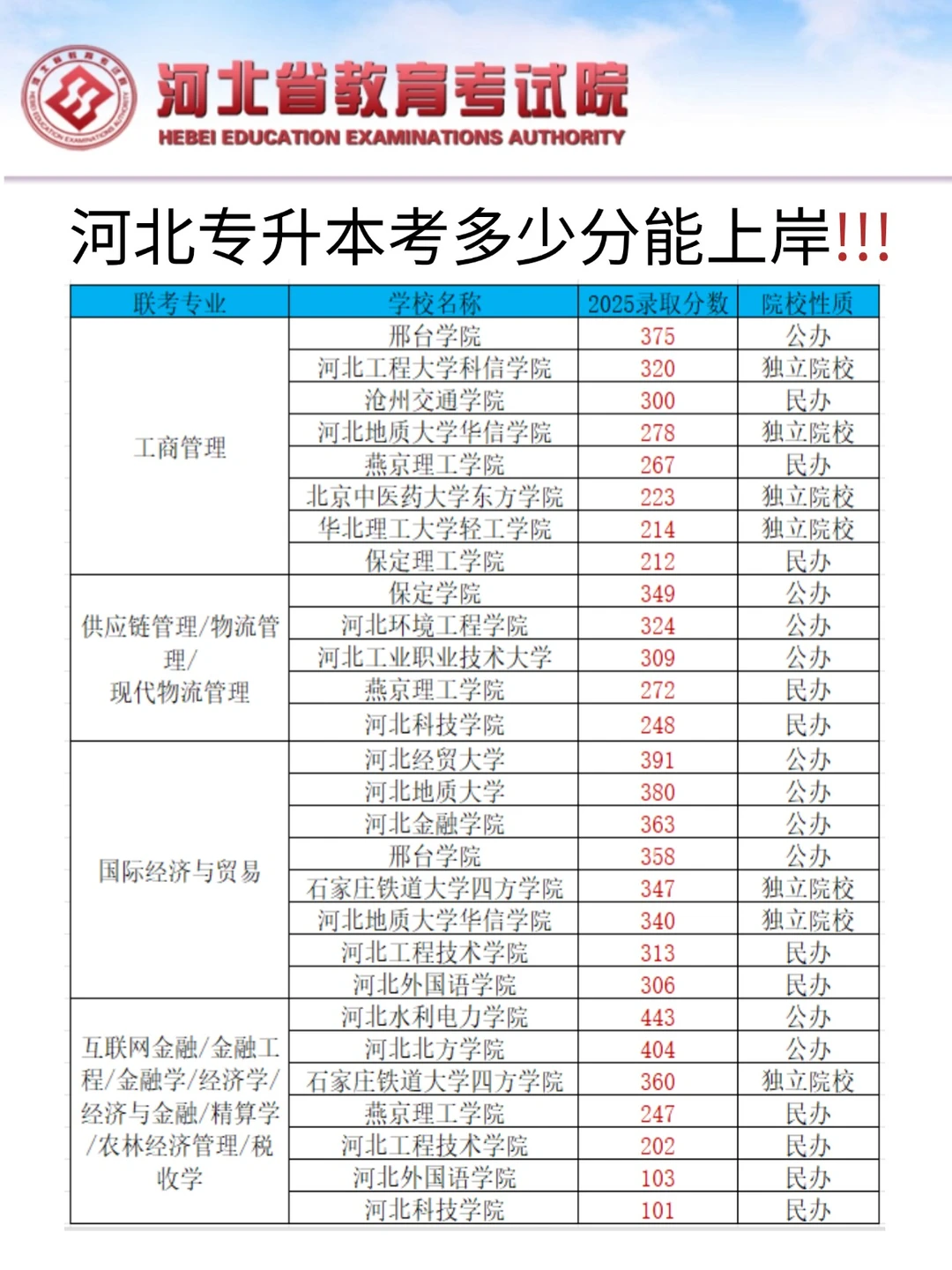 快看看你的目标院校需要多少分才能上岸吧！