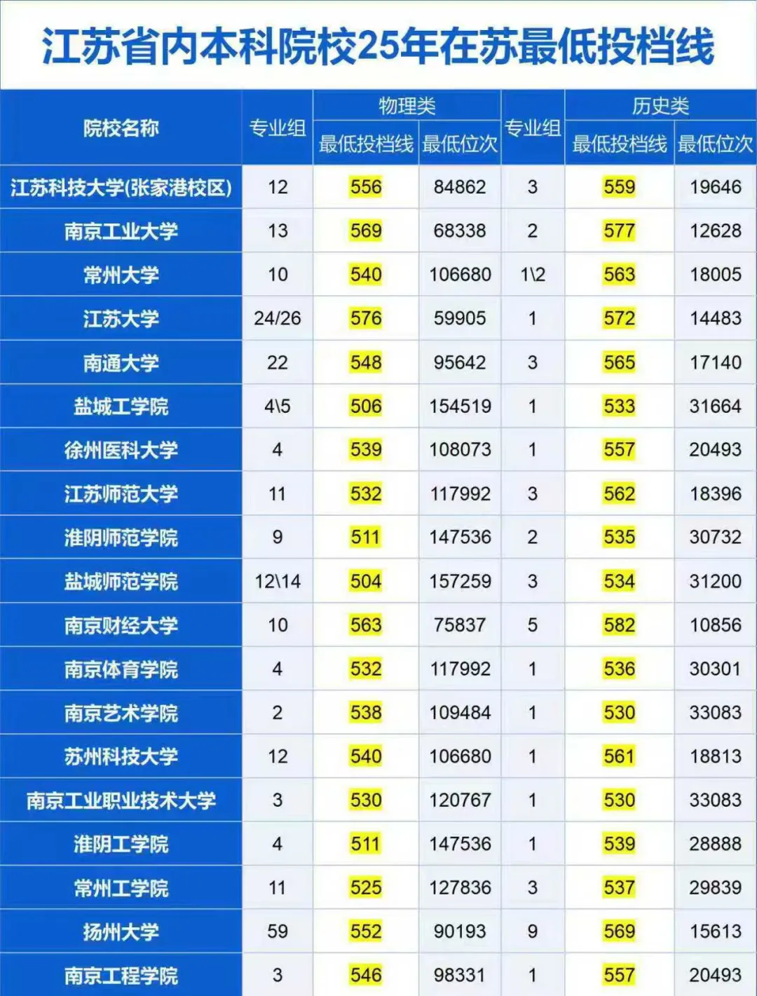 2025年江苏省内本科院校 最低?投档线
